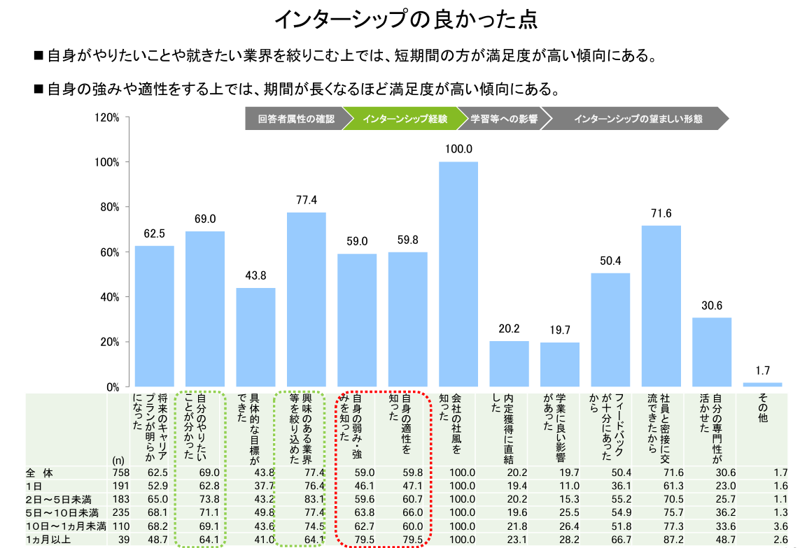 インターンに参加して良かった点についてのアンケート